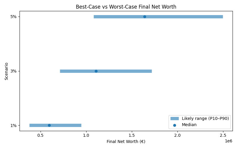 net_worth_range for Lawyer in Berlin
