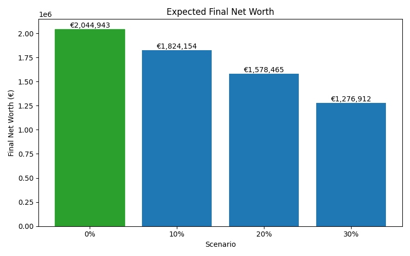 net_worth_median for Lawyer in Berlin