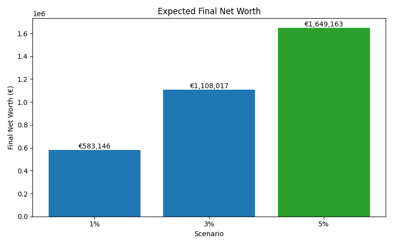 net_worth_median for Lawyer in Hamburg
