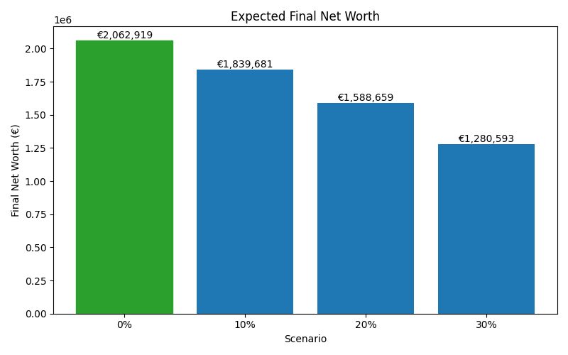 net_worth_median for Lawyer in Hamburg