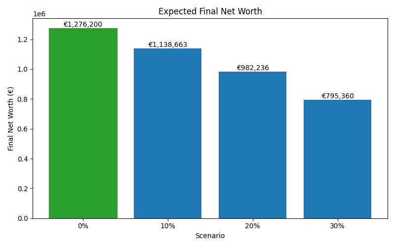 net_worth_median for Lawyer in Bucharest