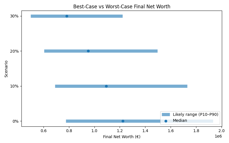 net_worth_range for Lawyer in Cluj-Napoca