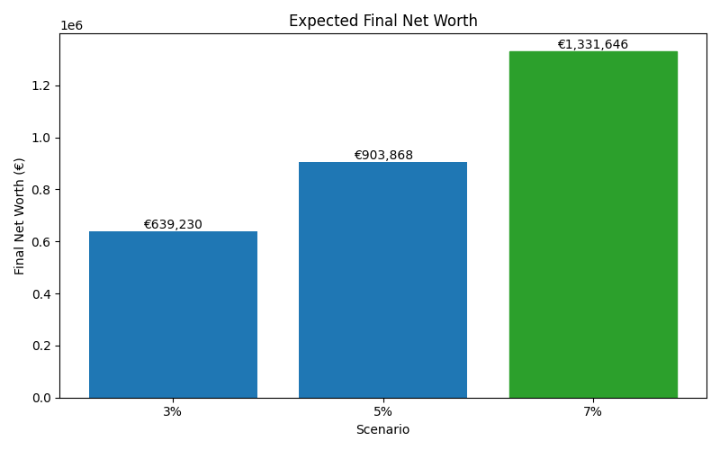 net_worth_median for Lawyer in Cluj-Napoca