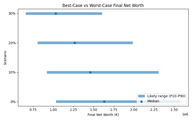net_worth_range for Lawyer in Madrid