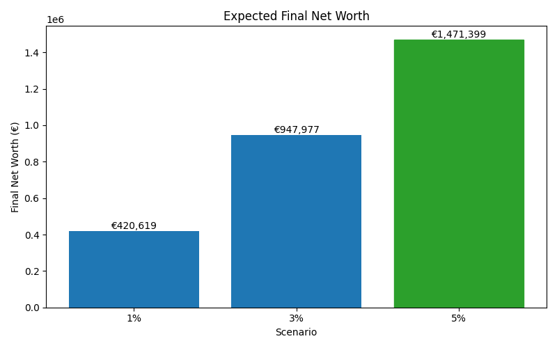 net_worth_median for Software engineer in Berlin
