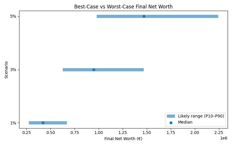 net_worth_range for Software engineer in Berlin