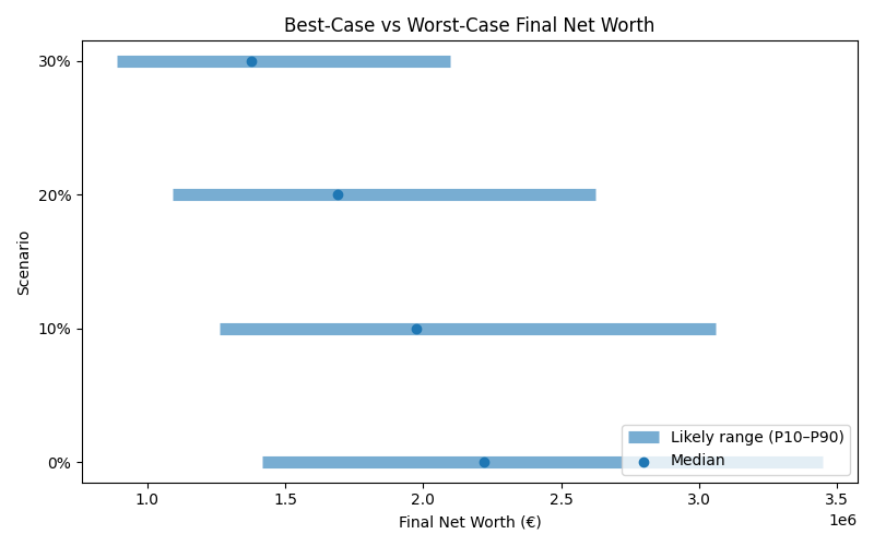 net_worth_range for Software engineer in Berlin