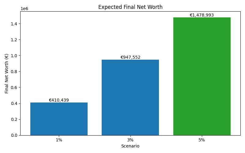 net_worth_median for Software engineer in Hamburg