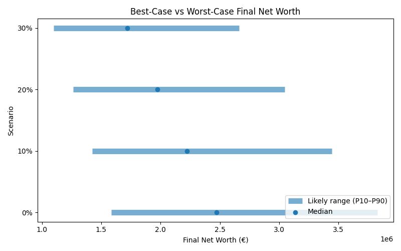 net_worth_range for Software engineer in Cluj-Napoca
