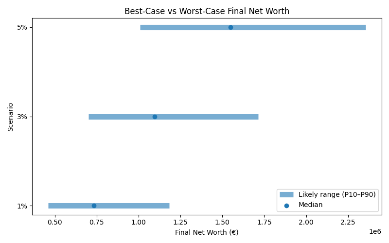 net_worth_range for Software engineer in Barcelona