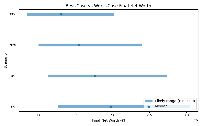net_worth_range for Software engineer in Barcelona