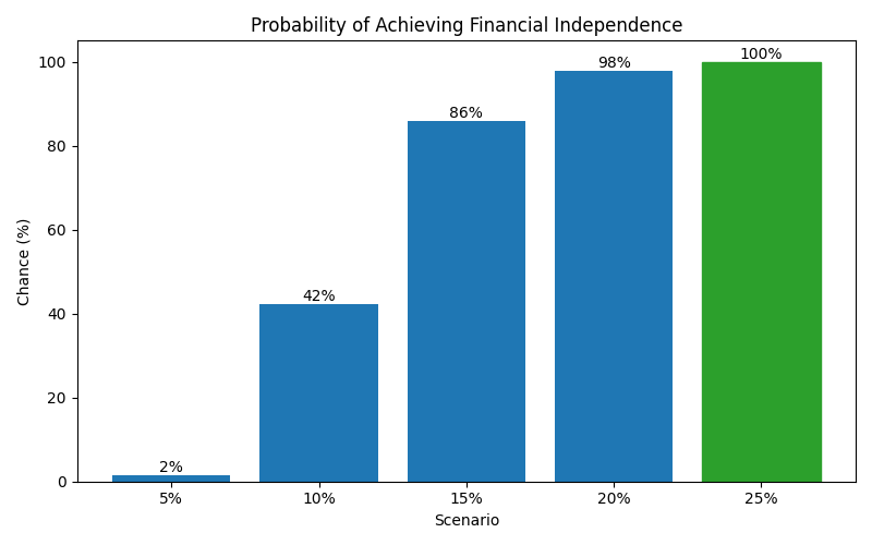 fi_probability for Software engineer in Madrid