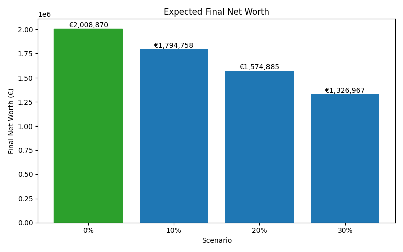 net_worth_median for Software engineer in Madrid