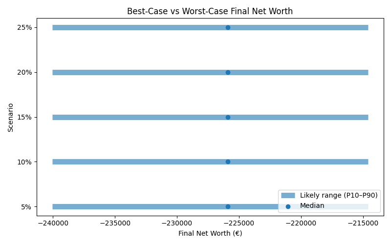 net_worth_range for Retail worker in Berlin