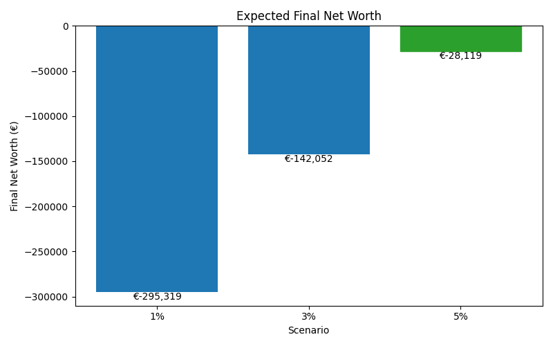 net_worth_median for Retail worker in Berlin