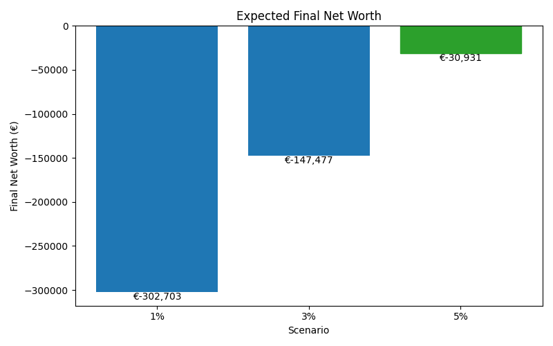 net_worth_median for Retail worker in Hamburg