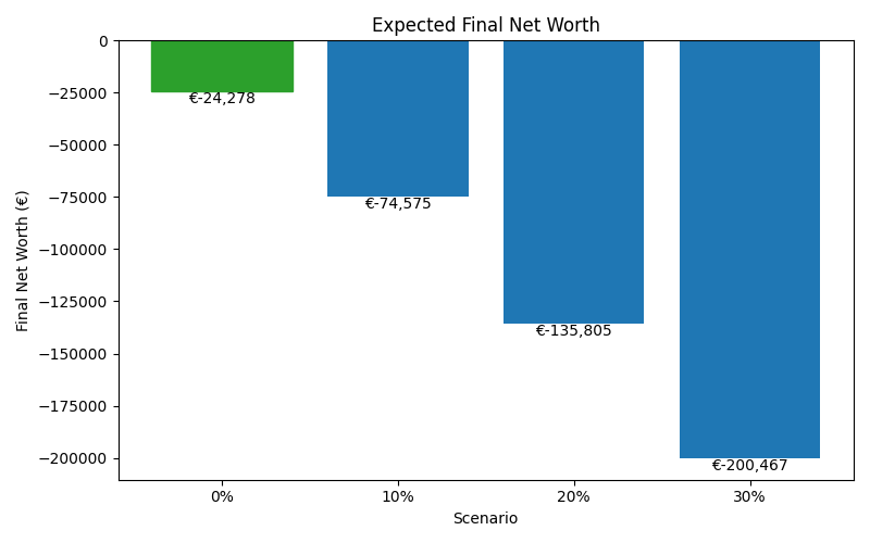 net_worth_median for Retail worker in Hamburg