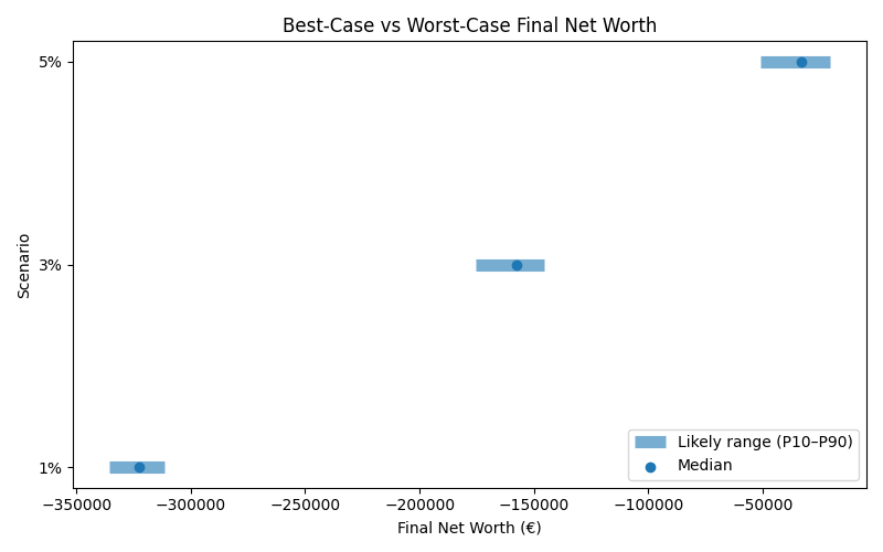 net_worth_range for Retail worker in Munich
