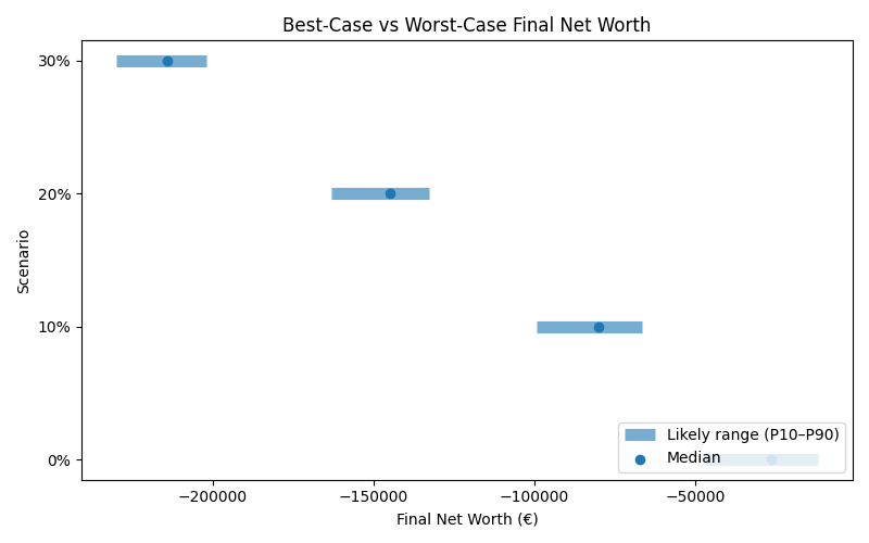 net_worth_range for Retail worker in Munich