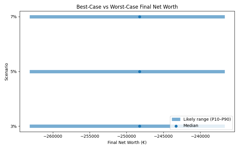 net_worth_range for Retail worker in Munich