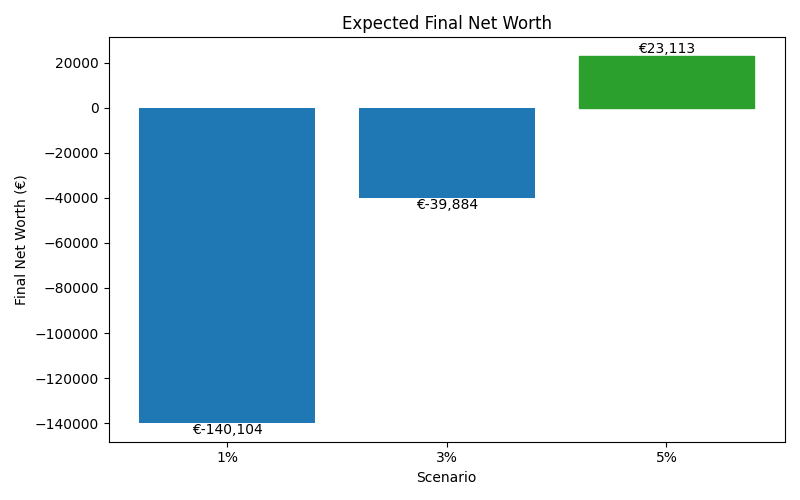 net_worth_median for Retail worker in Bucharest
