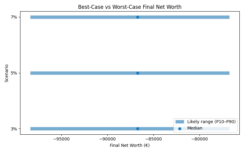 net_worth_range for Retail worker in Bucharest
