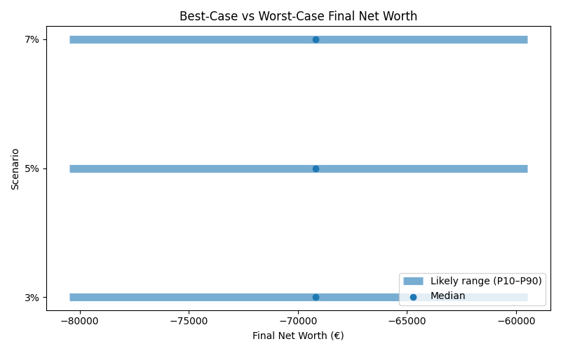 net_worth_range for Retail worker in Cluj-Napoca
