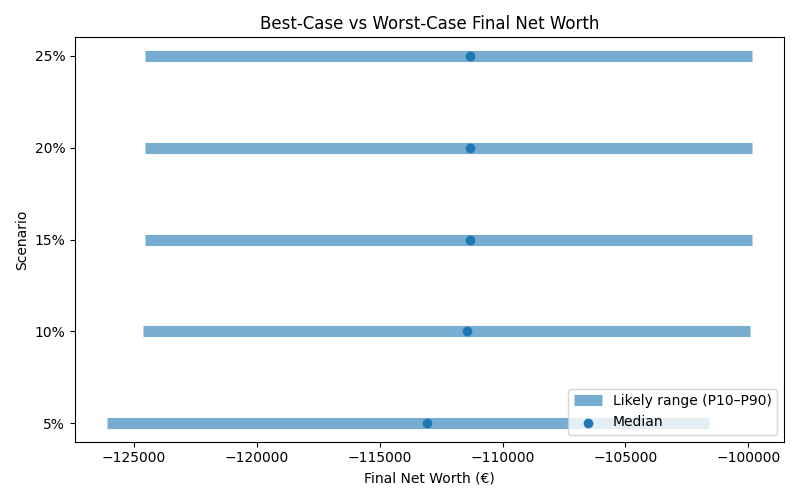 net_worth_range for Retail worker in Barcelona