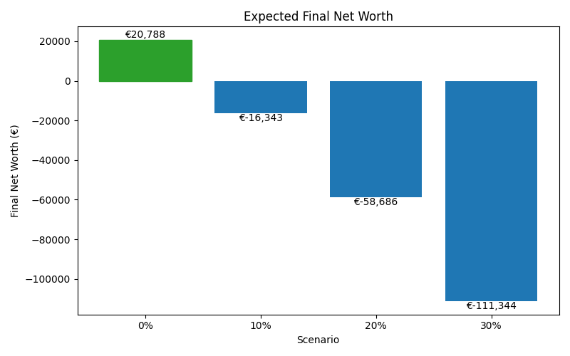net_worth_median for Retail worker in Barcelona