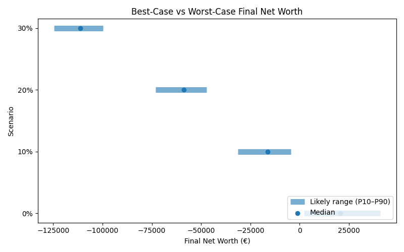 net_worth_range for Retail worker in Barcelona
