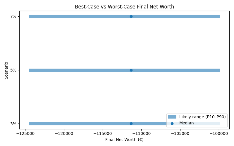 net_worth_range for Retail worker in Barcelona