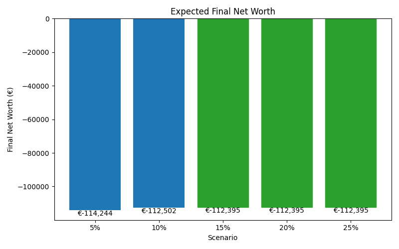 net_worth_median for Retail worker in Madrid