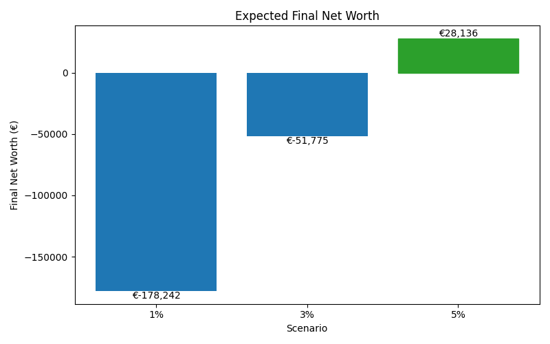 net_worth_median for Retail worker in Madrid