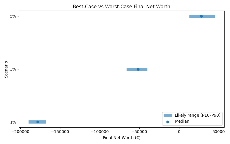 net_worth_range for Retail worker in Madrid