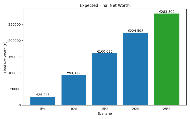 net_worth_median for Freelancer / Contractor in Berlin