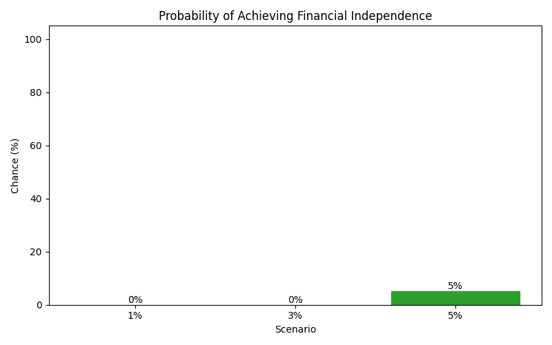 fi_probability for Freelancer / Contractor in Berlin