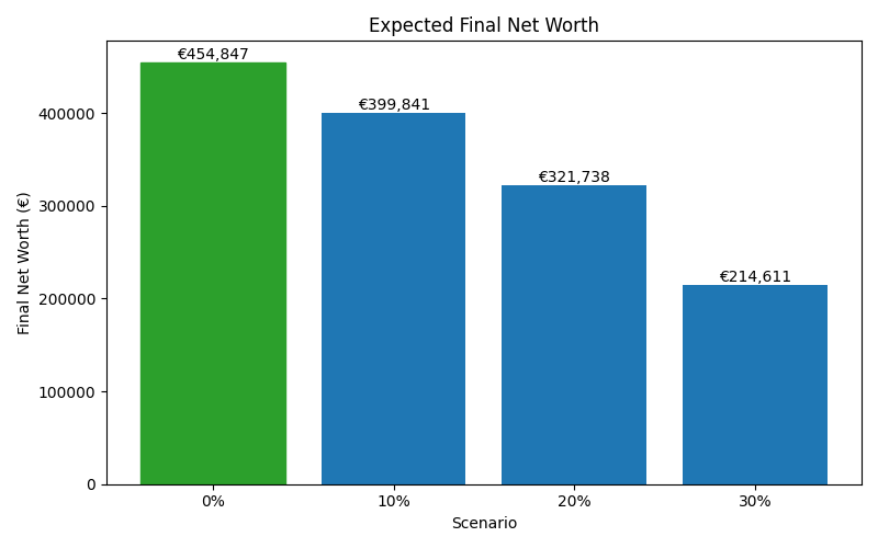 net_worth_median for Freelancer / Contractor in Berlin