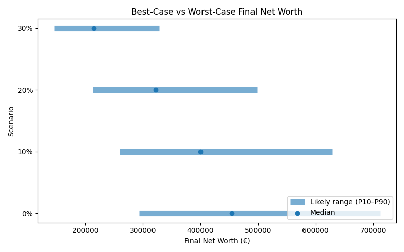 net_worth_range for Freelancer / Contractor in Berlin