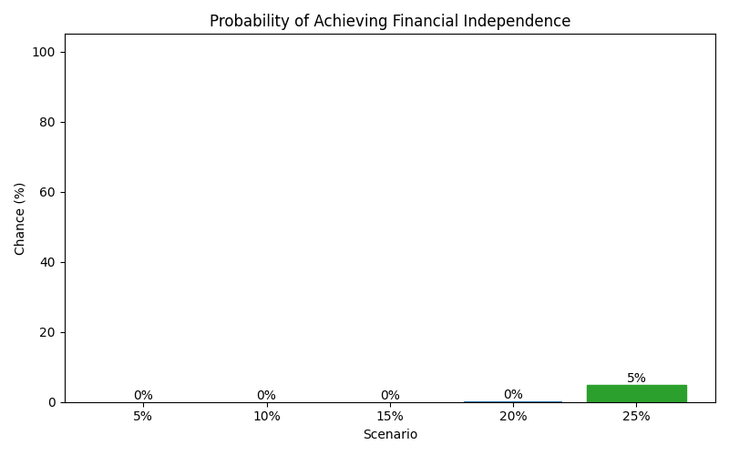 fi_probability for Freelancer / Contractor in Hamburg