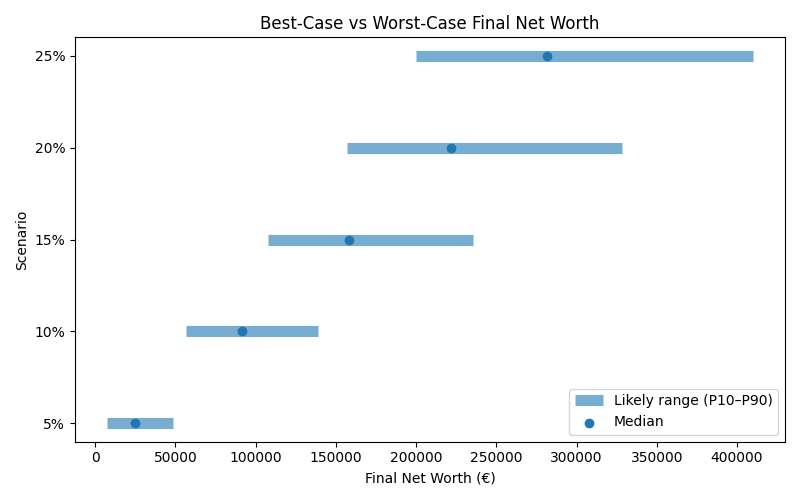 net_worth_range for Freelancer / Contractor in Hamburg