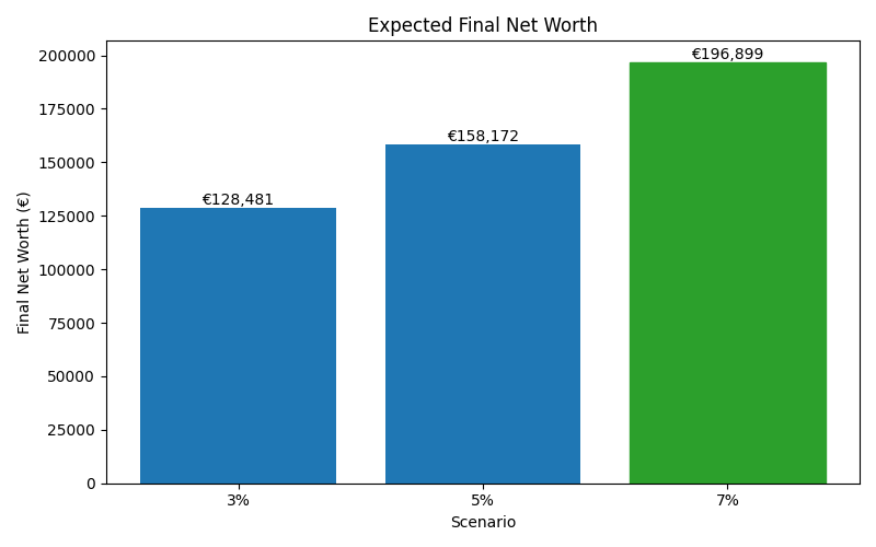 net_worth_median for Freelancer / Contractor in Hamburg