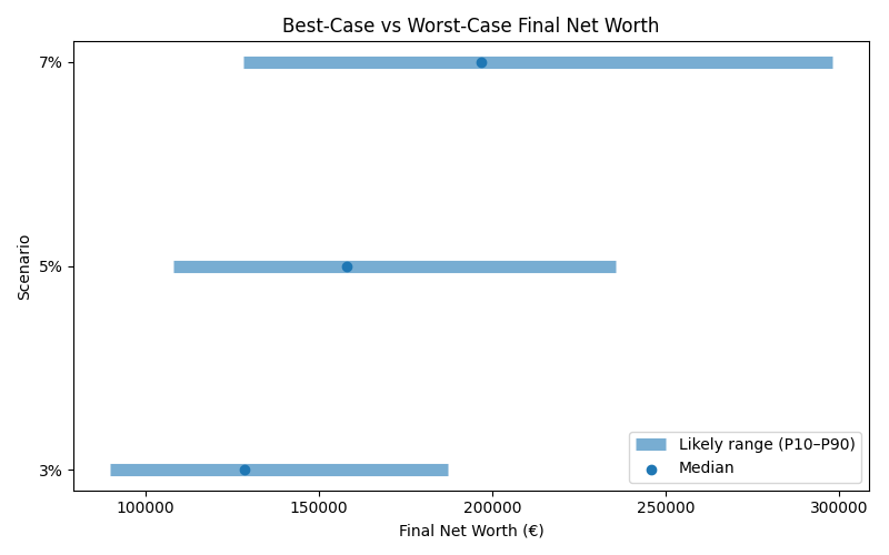 net_worth_range for Freelancer / Contractor in Hamburg