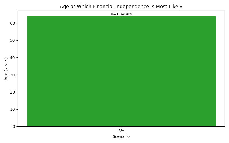 fi_median_age for Freelancer / Contractor in Munich