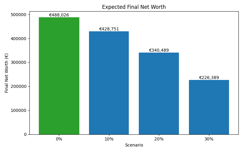 net_worth_median for Freelancer / Contractor in Munich