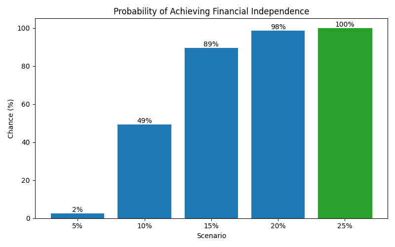 fi_probability for Freelancer / Contractor in Bucharest