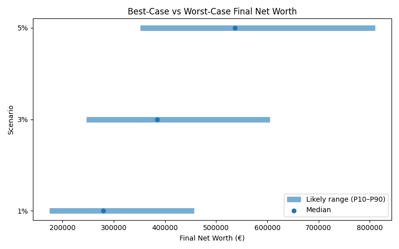 net_worth_range for Freelancer / Contractor in Bucharest