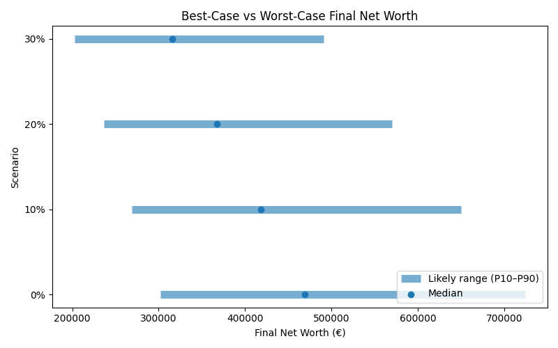 net_worth_range for Freelancer / Contractor in Bucharest