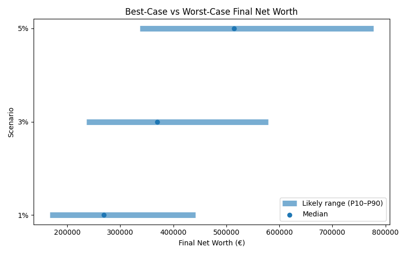 net_worth_range for Freelancer / Contractor in Cluj-Napoca