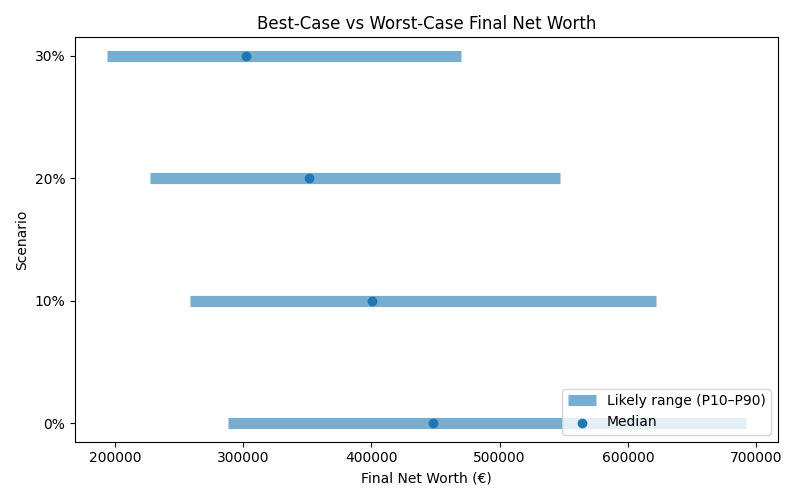 net_worth_range for Freelancer / Contractor in Cluj-Napoca