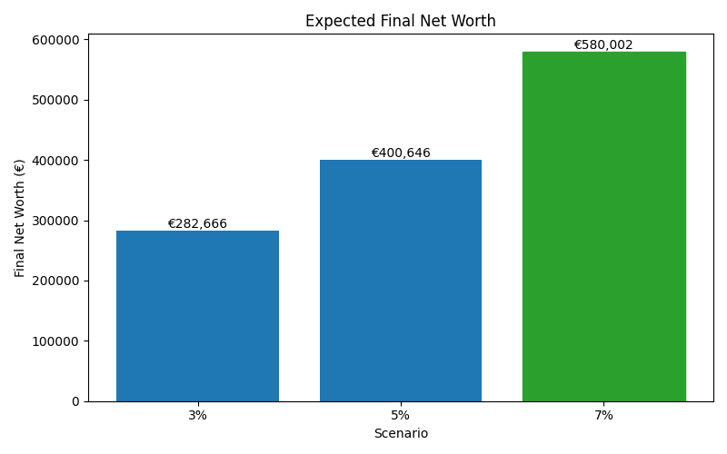 net_worth_median for Freelancer / Contractor in Cluj-Napoca